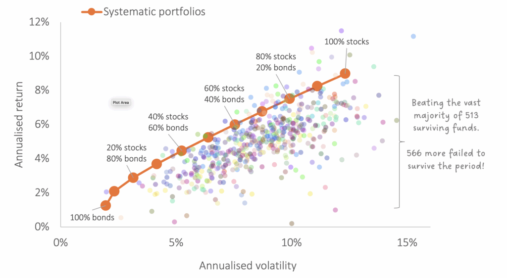 Systematic portfolio outcomes have been strong: Jun-11 – Mar-25
