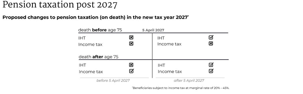 table highlighting the tax rule changes for pensions after 5 April 2027