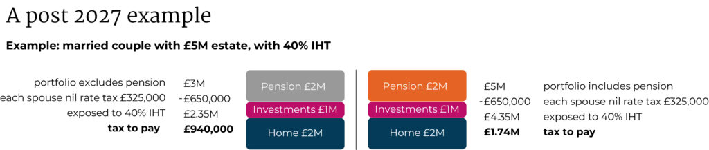 Tax changes to pensions 2027 scenario