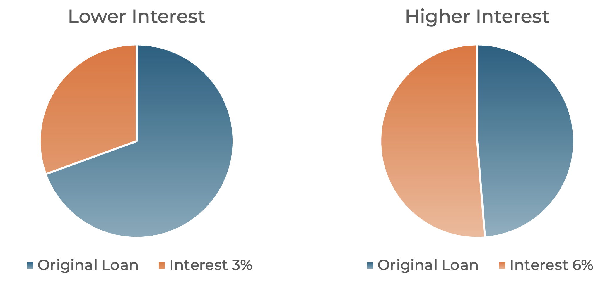 Two pie charts illustrating scenarios of lower and higher interest on a student loan.