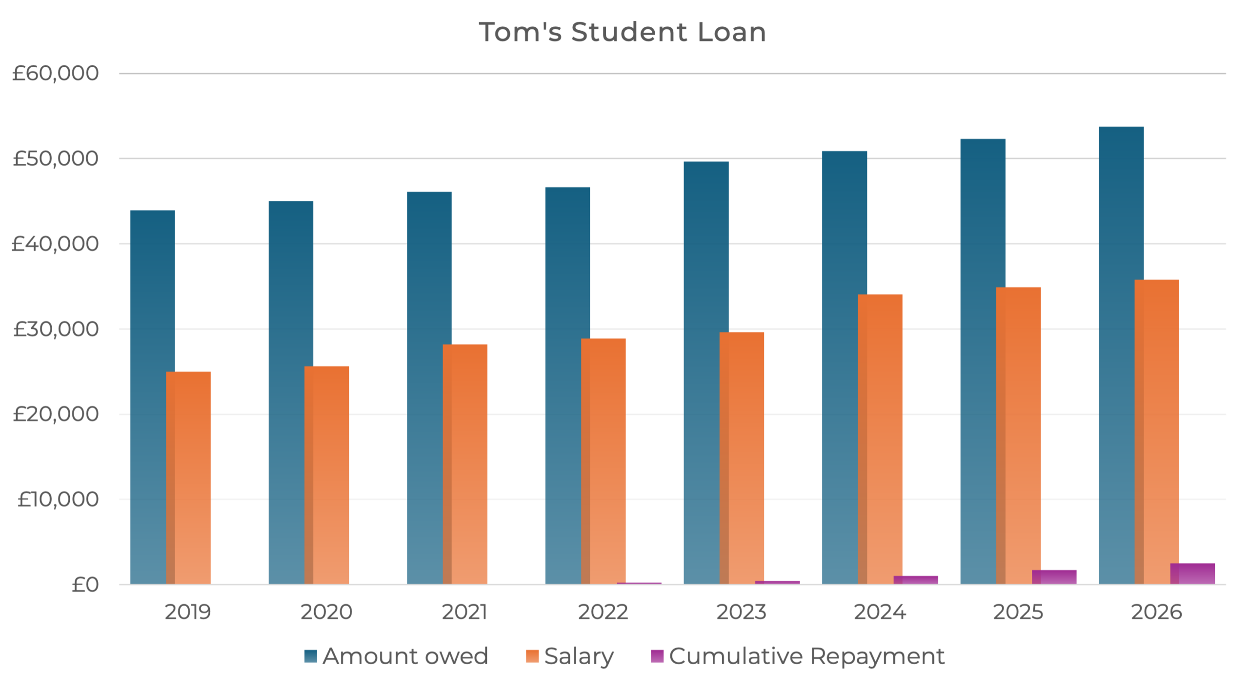 A bar chart illustrating a hypothetical student load comparing the amount owed, salary and cumulative repayment from 2019 to 2026